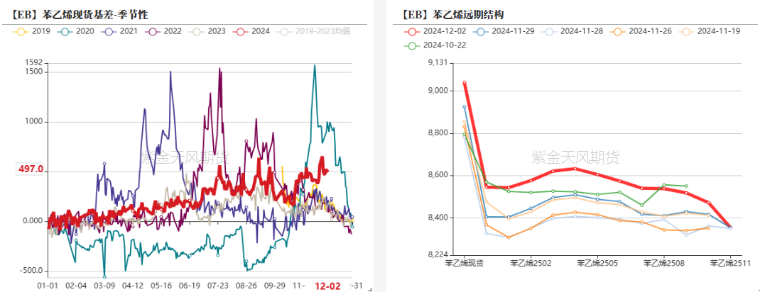 苯乙烯：交易重點(diǎn)轉(zhuǎn)移到純苯