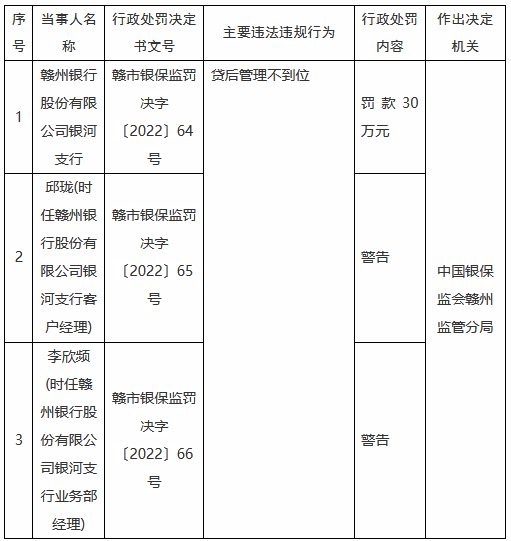 贛州銀行銀河支行因貸后管理不到位被罰30萬(wàn)元
