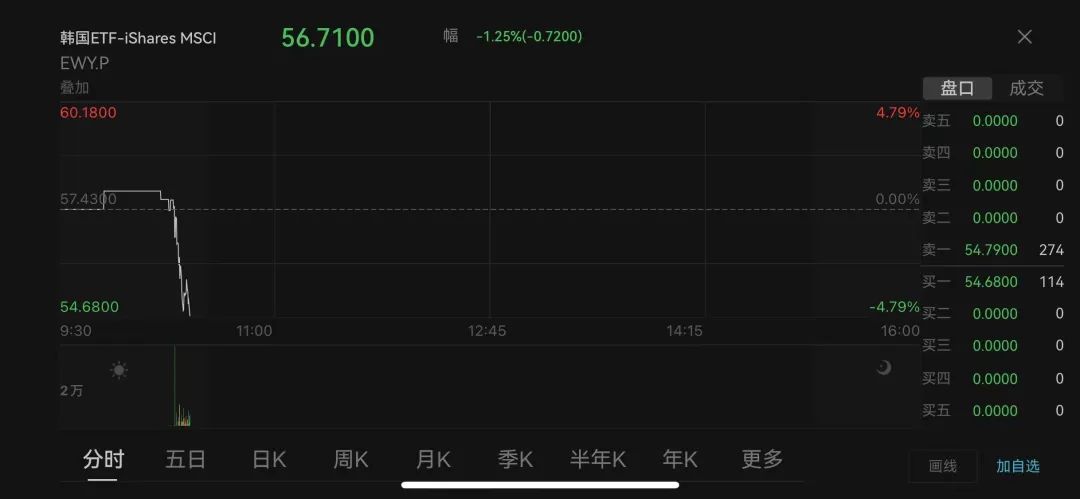 深夜！韓國亂了！國會前出現(xiàn)沖突，戒嚴(yán)司令部發(fā)聲！三星電子、韓元暴跌！