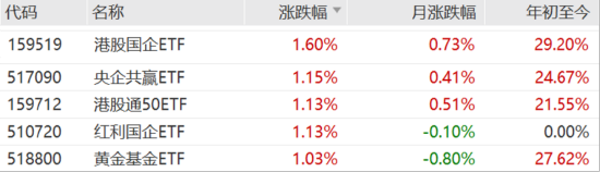 ETF日報：我國半導體企業(yè)長期國產(chǎn)化速度越往后對我們越有利，短期內(nèi)受全球周期的沖擊在逐步緩解