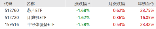 ETF日報：我國半導體企業(yè)長期國產(chǎn)化速度越往后對我們越有利，短期內(nèi)受全球周期的沖擊在逐步緩解
