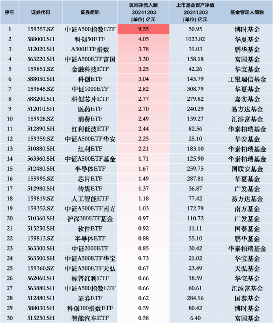 最受青睞ETF：12月3日博時中證A500指數(shù)ETF獲凈申購9.55億元，華夏科創(chuàng)50ETF獲凈申購4.05億元