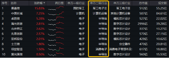 風(fēng)格突變！紅利再占上風(fēng)，800紅利低波ETF顯韌性！芯片股盤中脈沖，電子ETF（515260）逆市摸高1.36%