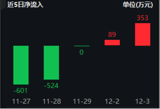 風(fēng)格突變！紅利再占上風(fēng)，800紅利低波ETF顯韌性！芯片股盤中脈沖，電子ETF（515260）逆市摸高1.36%