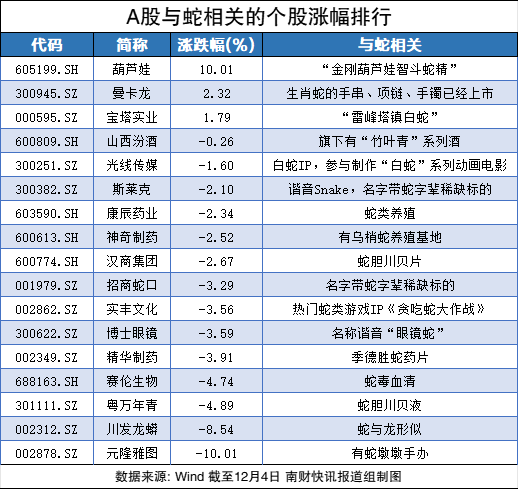 沾上“蛇字輩”，葫蘆娃7連板！股民熱評：七個(gè)娃，七個(gè)板（附概念股名單）