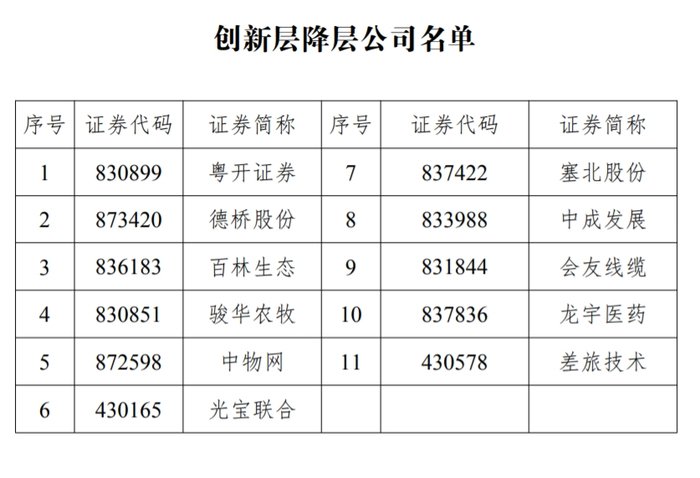 11家新三板創(chuàng)新層公司降至基礎(chǔ)層，今年多次發(fā)布降層風(fēng)險的粵開證券在列