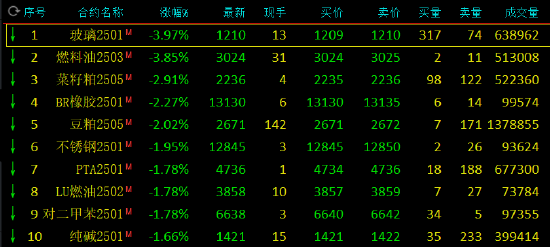 午評(píng)：玻璃、燃料油跌近4%