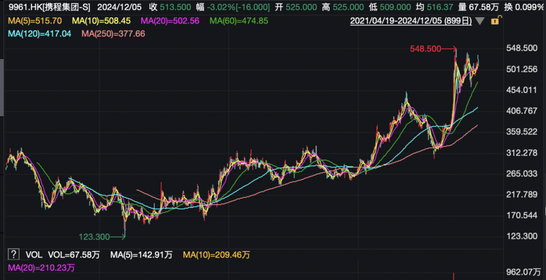 攜程官宣：部分員工，春節(jié)可返鄉(xiāng)辦公兩個(gè)月！