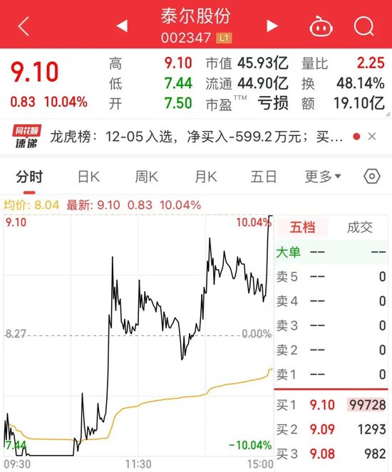 尾盤 “壓哨”，“地天板”漲停，換手率高達(dá)48.14%！一攬子增量政策來(lái)了，聚焦這一領(lǐng)域