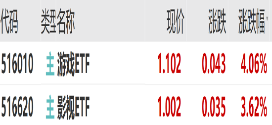 ETF日報：作為股市風向標的證券板塊，或同時受益于經(jīng)濟基本面的改善和市場情緒的火熱，證券ETF值得關注
