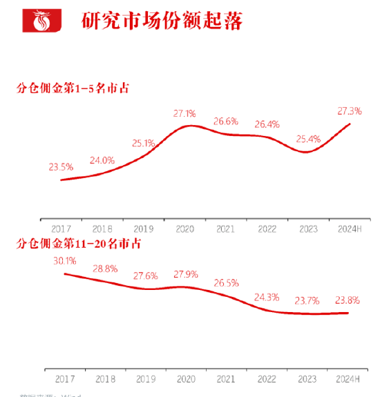 長江證券總裁劉元瑞：券商研究行業(yè)集中度向頭部集中，前五名市占率提升，而6-10名和11-20名市占率卻在下降
