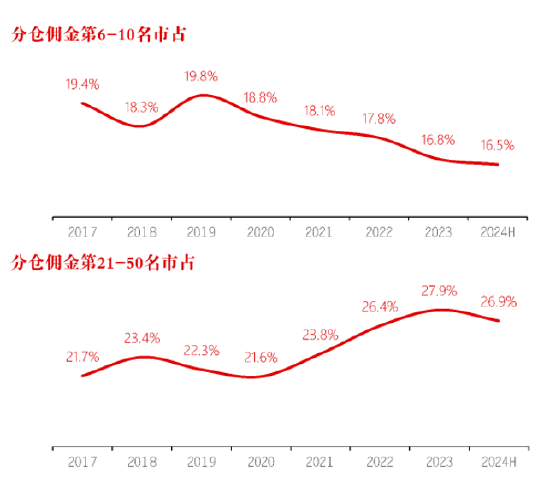 長江證券總裁劉元瑞：券商研究行業(yè)集中度向頭部集中，前五名市占率提升，而6-10名和11-20名市占率卻在下降