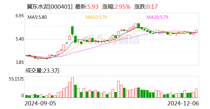 金隅集團：冀東水泥擬6.35億元收購雙鴨山新時代水泥有限責(zé)任公司100%股權(quán)