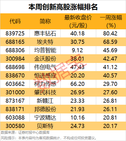 一周牛股榜名單出爐，4股獲機構(gòu)重點搶籌