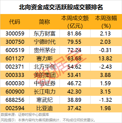 一周牛股榜名單出爐，4股獲機構(gòu)重點搶籌