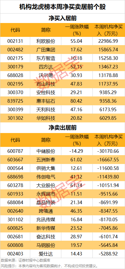 一周牛股榜名單出爐，4股獲機構(gòu)重點搶籌