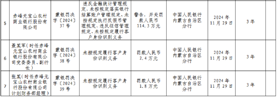 赤峰元寶山農(nóng)村商業(yè)銀行被罰114.3萬元：違反金融統(tǒng)計(jì)管理規(guī)定、未按規(guī)定落實(shí)銀行結(jié)算賬戶管理規(guī)定等