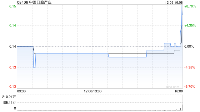 中國(guó)口腔產(chǎn)業(yè)擬折讓約4.76%發(fā)行2.28億股 凈籌約3172萬(wàn)港元