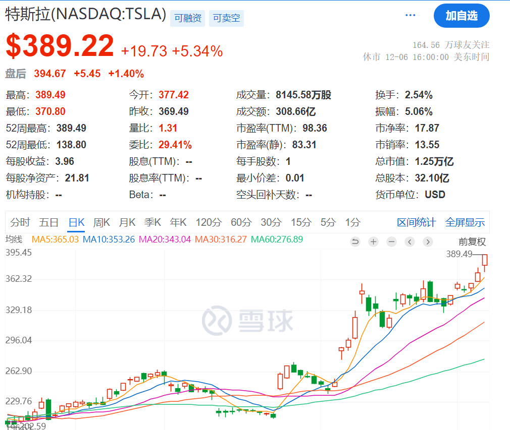 馬斯克突然刷屏！身價(jià)突破3600億美元，美銀力挺特斯拉：目標(biāo)價(jià)上調(diào)至400美元！
