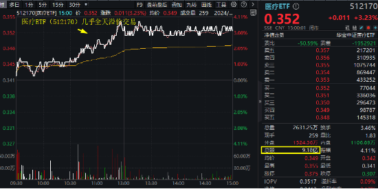 久旱逢甘霖！CXO大舉反攻，醫(yī)療器械同步活躍，醫(yī)療ETF（512170）單周累漲3.23%，大幅跑贏市場(chǎng)！