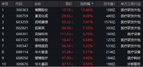 久旱逢甘霖！CXO大舉反攻，醫(yī)療器械同步活躍，醫(yī)療ETF（512170）單周累漲3.23%，大幅跑贏市場(chǎng)！