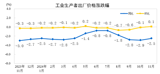 國家統(tǒng)計(jì)局：11月份工業(yè)生產(chǎn)者出廠價(jià)格同比降幅收窄 環(huán)比由降轉(zhuǎn)漲