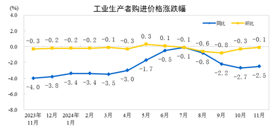國家統(tǒng)計(jì)局：11月份工業(yè)生產(chǎn)者出廠價(jià)格同比降幅收窄 環(huán)比由降轉(zhuǎn)漲