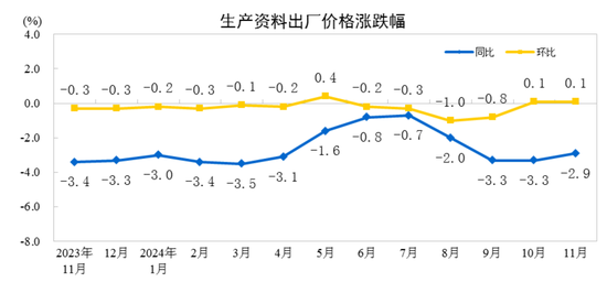 國家統(tǒng)計(jì)局：11月份工業(yè)生產(chǎn)者出廠價(jià)格同比降幅收窄 環(huán)比由降轉(zhuǎn)漲