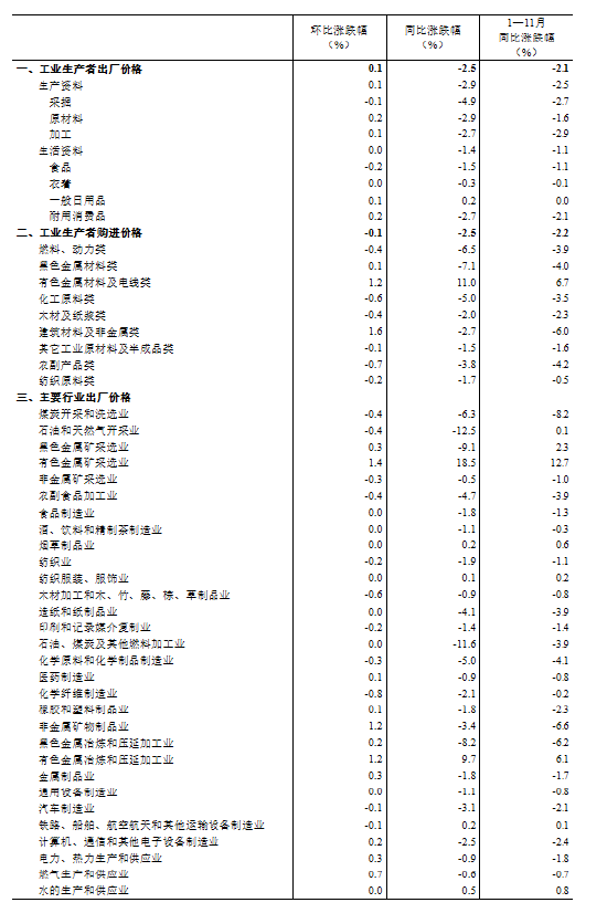 國家統(tǒng)計(jì)局：11月份工業(yè)生產(chǎn)者出廠價(jià)格同比降幅收窄 環(huán)比由降轉(zhuǎn)漲