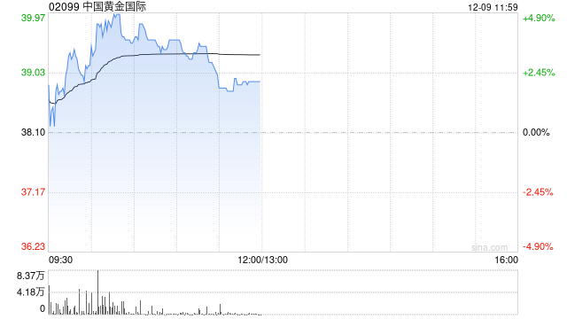 中國(guó)黃金國(guó)際現(xiàn)漲逾4% 開(kāi)源證券給予“買(mǎi)入”評(píng)級(jí)
