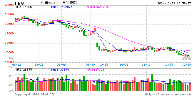 12月9日豬價(jià)匯總(北弱南強(qiáng)?。?></p>
<p> 來(lái)源:豬事邦</p>
<p> 全國(guó)豬價(jià)</p>
<p> 據(jù)豬事邦平臺(tái)匯總的數(shù)據(jù),12月9日全國(guó)生豬均價(jià)為7.87元/斤,較昨日下跌0.25%,同比上漲14.22%(去年同期全國(guó)生豬均價(jià)6.89元/斤)。</p>
<p><p style=