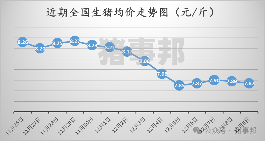 12月9日豬價(jià)匯總(北弱南強(qiáng)?。?></p>
<p><p style=