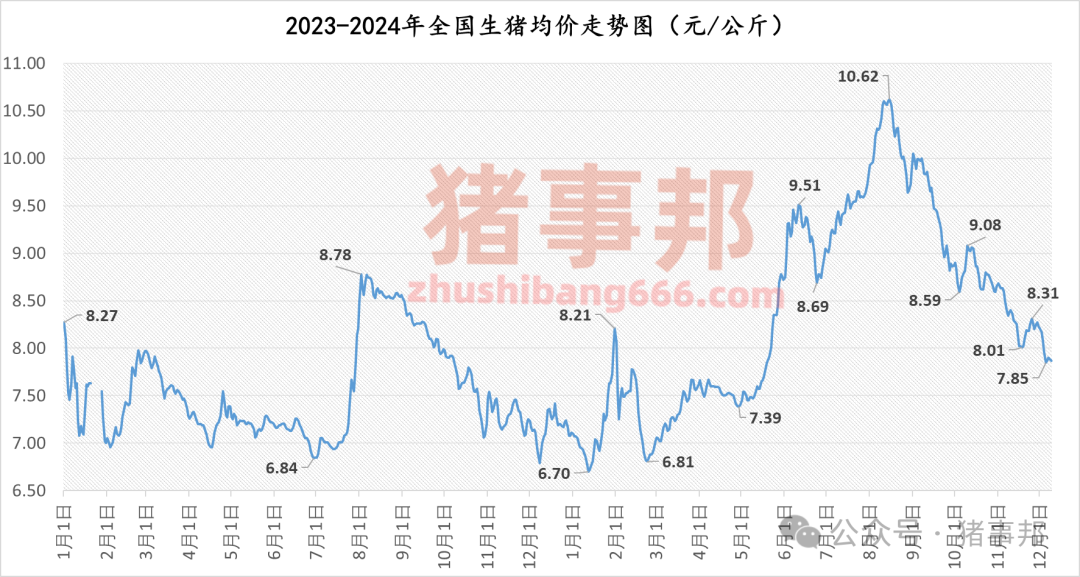 12月9日豬價(jià)匯總(北弱南強(qiáng)?。?></p>
<p><p style=