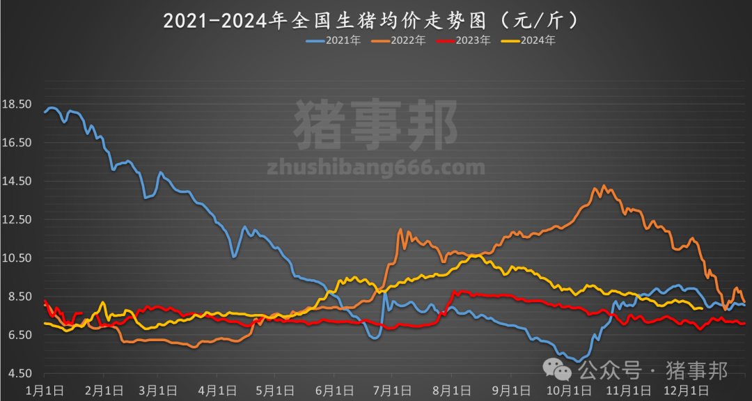 12月9日豬價(jià)匯總(北弱南強(qiáng)?。?></p>
<p> 豬肉批發(fā)價(jià)格</p>
<p> ?。ㄞD(zhuǎn)自:豬事邦)</p>
<p><img src=