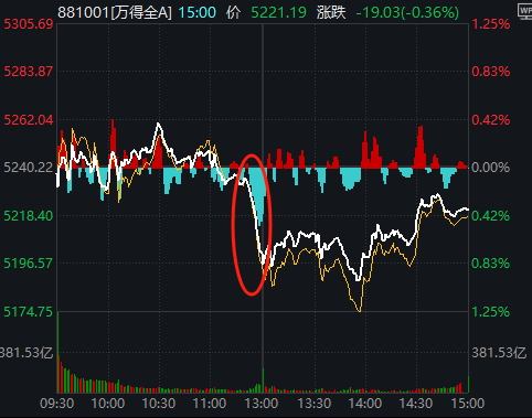 11:23，A股突發(fā)跳水的原因找到了！是“自己嚇自己”