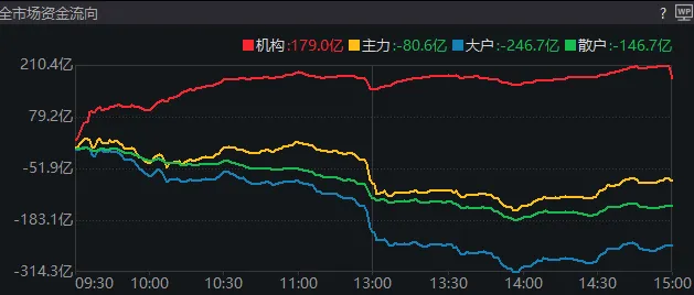 11:23，A股突發(fā)跳水的原因找到了！是“自己嚇自己”