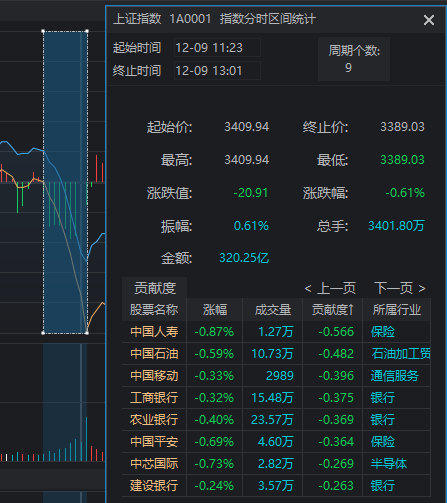 11:23，A股突發(fā)跳水的原因找到了！是“自己嚇自己”