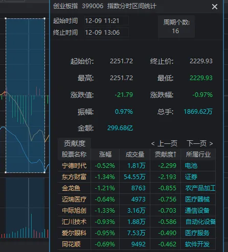 11:23，A股突發(fā)跳水的原因找到了！是“自己嚇自己”
