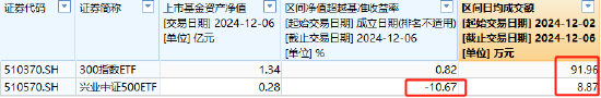 興業(yè)基金A500ETF你敢買嗎？公司旗下中證500ETF成立4年跑輸基準10%，規(guī)?？s水87%僅剩2800萬，日均成交額9萬