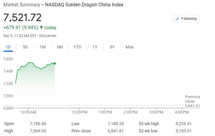 中概暴漲！納斯達(dá)克金龍指數(shù)大漲10%，房多多直接翻倍