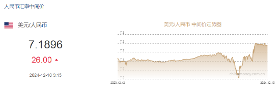 人民幣兌美元中間價報7.1896，下調(diào)26點