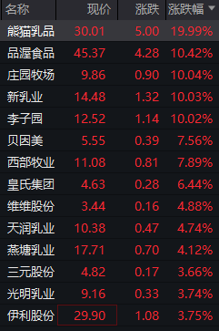 乳業(yè)板塊掀漲停潮 七部委力挺+政治局會議釋放重磅信號 明年消費政策有望超預期
