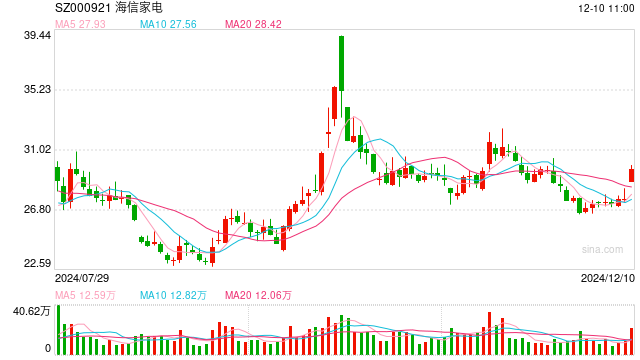 海信否認(rèn)大規(guī)模裁員：每年末都會(huì)根據(jù)企業(yè)業(yè)績(jī)和個(gè)人績(jī)效適度調(diào)整，各層級(jí)有進(jìn)有出