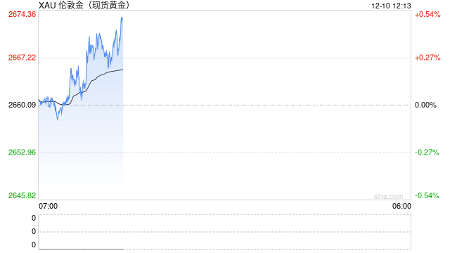 美國銀行：預計2025年下半年金價將達到3000美元