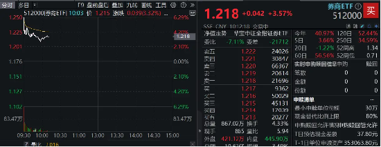 高層注入強(qiáng)心針，“旗手”應(yīng)聲普漲！券商ETF（512000）漲逾3%，國盛金控一字漲停