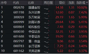 高層注入強(qiáng)心針，“旗手”應(yīng)聲普漲！券商ETF（512000）漲逾3%，國盛金控一字漲停