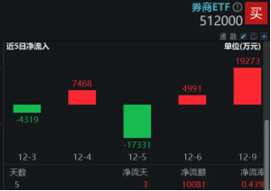 高層注入強(qiáng)心針，“旗手”應(yīng)聲普漲！券商ETF（512000）漲逾3%，國盛金控一字漲停