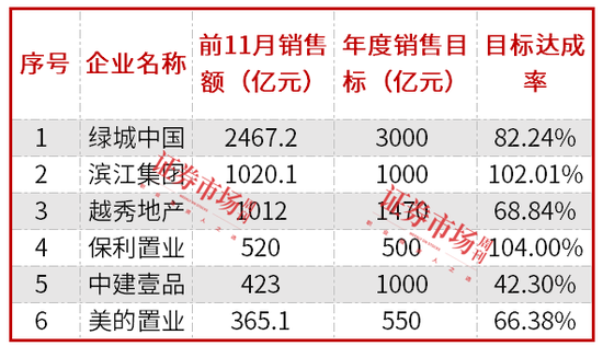 房企加快年終業(yè)績沖刺，濱江集團(tuán)、保利置業(yè)提前完成年度銷售目標(biāo)