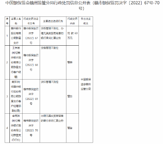 贛州銀行群星支行被罰60萬(wàn)元：貸后管理不到位、辦理無(wú)真實(shí)貿(mào)易背景的銀行承兌匯票業(yè)務(wù)
