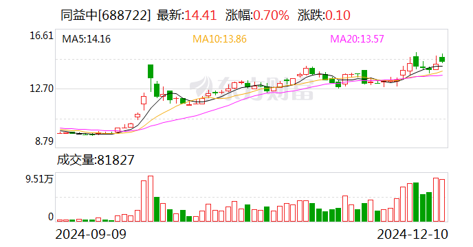 同益中：擬2.43億元收購(gòu)超美斯75.8%股份